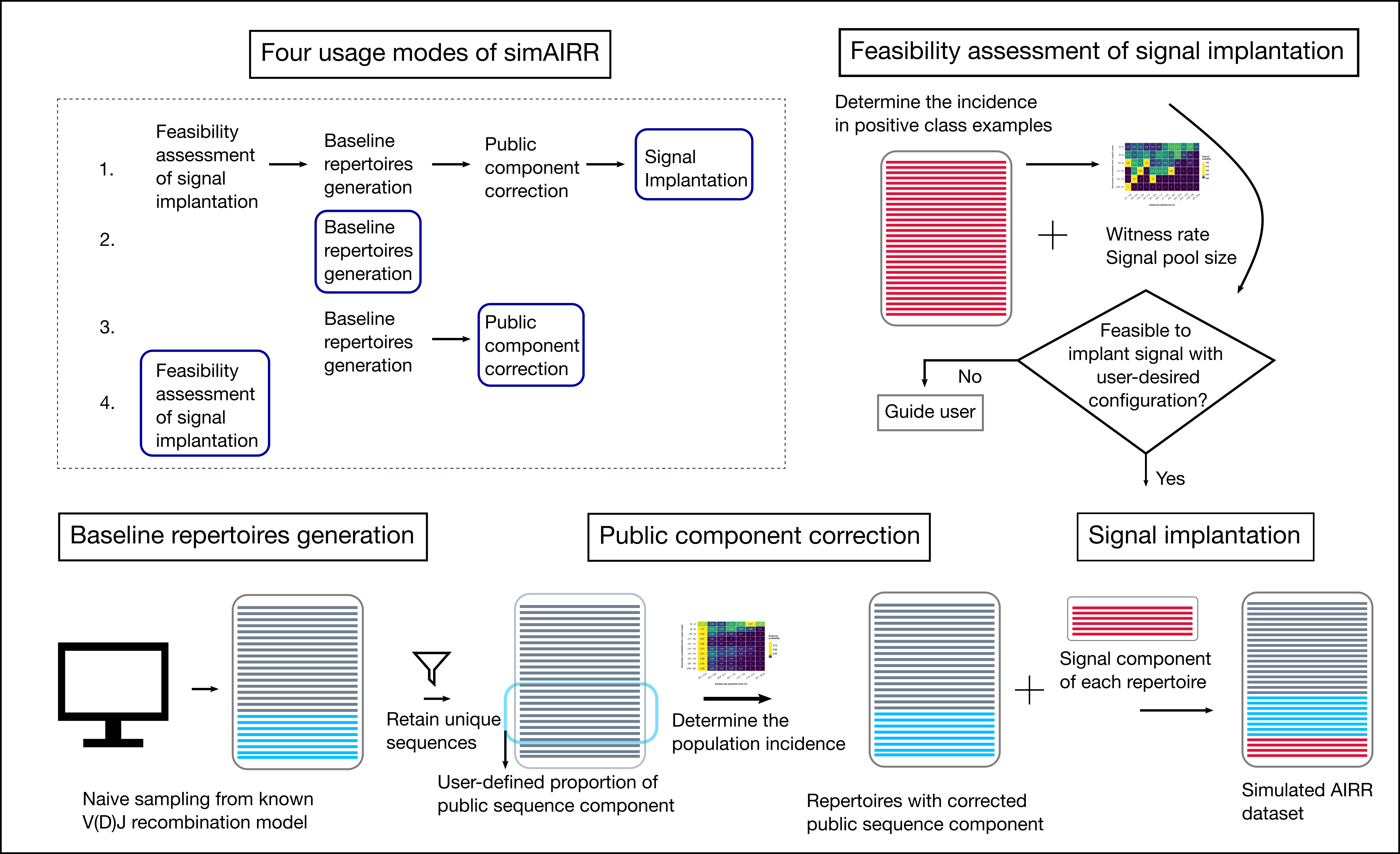 Figure 1. simAIRR workflow.